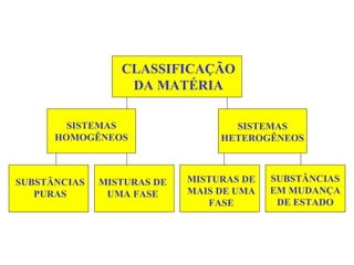 CLASSIFICAÇÃO
                  DA MATÉRIA

        SISTEMAS                   SISTEMAS
      HOMOGÊNEOS                 HETEROGÊNEOS



SUBSTÂNCIAS   MISTURAS DE   MISTURAS DE   SUBSTÂNCIAS
   PURAS       UMA FASE     MAIS DE UMA   EM MUDANÇA
                               FASE        DE ESTADO
 