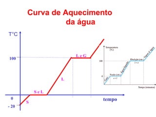Curva de Aquecimento
                 da água
T°C


                           G
                     LeG
100



                 L

           SeL
 0                             tempo
       S
- 20
 
