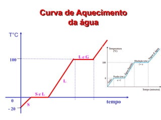 Curva de Aquecimento
                   da água
T°C


                            G
                     Le G
100



                 L

           SeL
 0                              tempo
       S
- 20
 