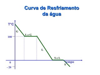 Curva de Resfriamento
                  da água
 T°C

       G
           Le G
100



                  L

                      SeL
  0                         tempo
                            S
- 20
 