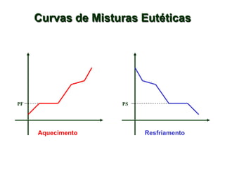 Curvas de Misturas Eutéticas




PF                  PS




     Aquecimento         Resfriamento
 