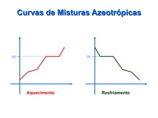 Curvas de Misturas Azeotrópicas




PE                    PL




       Aquecimento         Resfriamento
 