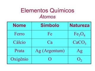 Elementos Químicos
            Átomos
 Nome        Símbolo       Natureza
 Ferro          Fe          Fe3O4
 Cálcio         Ca          CaCO3
 Prata     Ag (Argentum)     Ag
Oxigênio        O             O2
 