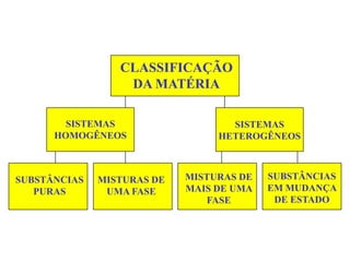 CLASSIFICAÇÃO
                  DA MATÉRIA

        SISTEMAS                   SISTEMAS
      HOMOGÊNEOS                 HETEROGÊNEOS



SUBSTÂNCIAS   MISTURAS DE   MISTURAS DE   SUBSTÂNCIAS
   PURAS       UMA FASE     MAIS DE UMA   EM MUDANÇA
                               FASE        DE ESTADO
 