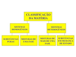 CLASSIFICAÇÃO
DA MATÉRIA
SISTEMAS
HOMOGÊNEOS
SISTEMAS
HETEROGÊNEOS
SUBSTÂNCIAS
PURAS
MISTURAS DE
UMA FASE
MISTURAS DE
MAIS DE UMA
FASE
SUBSTÂNCIAS
EM MUDANÇA
DE ESTADO
 