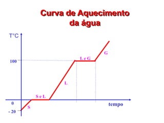 Curva de Aquecimento
da água
S
L
L e G
G
T°C
100
0
- 20
tempo
S e L
 