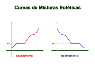 Curvas de Misturas Eutéticas
Resfriamento
PS
Aquecimento
PF
 