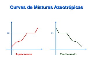 Curvas de Misturas Azeotrópicas
Aquecimento
PE
Resfriamento
PL
 
