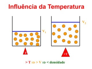 Influência da Temperatura
T
V1
>T
V2
> T  > V  < densidade
 