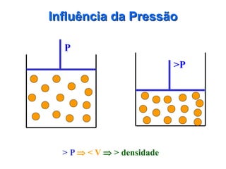 > P  < V  > densidade
Influência da Pressão
P
>P
 