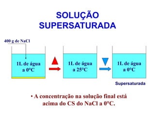 SOLUÇÃO
SUPERSATURADA
1L de água
a 0°C
1L de água
a 25°C
1L de água
a 0°C
400 g de NaCl
Supersaturada
• A concentração na solução final está
acima do CS do NaCl a 0°C.
 