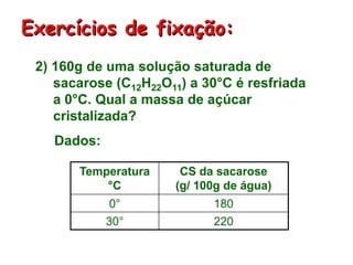 2) 160g de uma solução saturada de
sacarose (C12H22O11) a 30°C é resfriada
a 0°C. Qual a massa de açúcar
cristalizada?
Dados:
Temperatura
°C
CS da sacarose
(g/ 100g de água)
0° 180
30° 220
Exercícios de fixação:
 