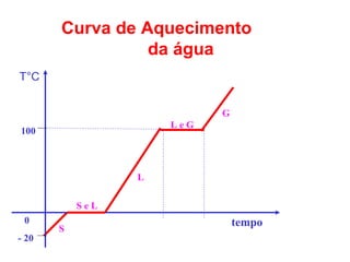 Curva de Aquecimento
da água
S
L
L e G
G
T°C
100
0
- 20
tempo
S e L
 