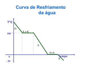 Curva de Resfriamento
da água
S
L
L e G
G
T°C
100
0
- 20
tempo
S e L
 