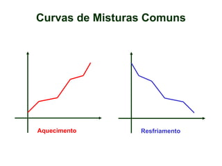 Curvas de Misturas Comuns
Aquecimento Resfriamento
 