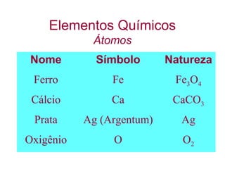 Elementos Químicos
Átomos
Nome Símbolo Natureza
Ferro Fe Fe3O4
Cálcio Ca CaCO3
Prata Ag (Argentum) Ag
Oxigênio O O2
 