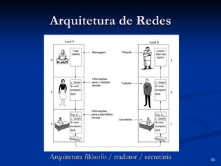 33 
Arquitetura de Redes 
Arquitetura filósofo / tradutor / secretáriaArquitetura secretária  