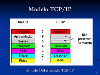 15 
Modelo TCP/IP 
Modelo OSI e modelo TCP/IPModelo IP  