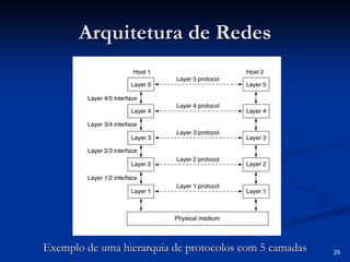 29
Arquitetura de Redes
Arquitetura de Redes
Exemplo de uma hierarquia de protocolos com 5 camadas
Exemplo de uma hierarquia de protocolos com 5 camadas
 
