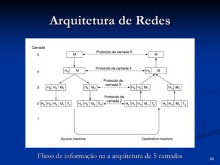 34
Arquitetura de Redes
Arquitetura de Redes
Fluxo de informação na a arquitetura de 5 camadas
Fluxo de informação na a arquitetura de 5 camadas
 