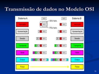 13
Transmissão de dados no Modelo OSI
Transmissão de dados no Modelo OSI
 