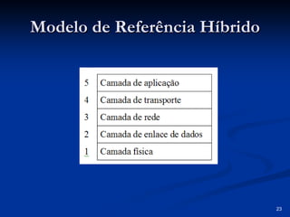 23
Modelo de Referência Híbrido
Modelo de Referência Híbrido
 