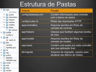 Estrutura de Pastas
Arquivo Função
config/database.yml Contém informações para conexão
com o banco de dados
config/routes.rb Rotas das requisições HTTP
app/controllers Arquivos escritos em Ruby da
camada de controle
app/helpers Classes que facilitam algumas tarefas
da view
app/models Arquivos escritos em Ruby da
camada de modelo
app/views Contém uma pasta pra cada controller
que sua aplicação tiver
db/migrate Arquivos de migração, usados para
atualizar seu Banco de Dados
 