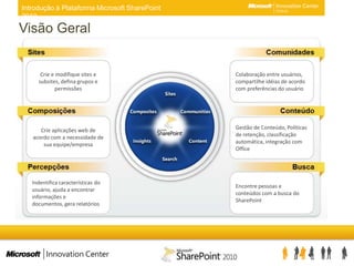 Visão GeralCrie e modifique sites e subsites, defina grupos e permissõesColaboração entre usuários,compartilhe idéias de acordo com preferências do usuárioCrie aplicações web de acordo com a necessidade de sua equipe/empresaGestão de Conteúdo, Políticas de retenção, classificação automática, integração com OfficeIndentifica características do usuário, ajuda a encontrar informações e documentos, gera relatóriosEncontre pessoas e conteúdos com a busca do SharePoint