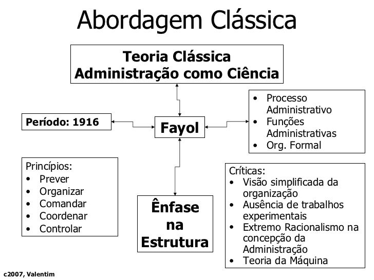 Teoria Clássica Da Administração Segundo Henri Fayol