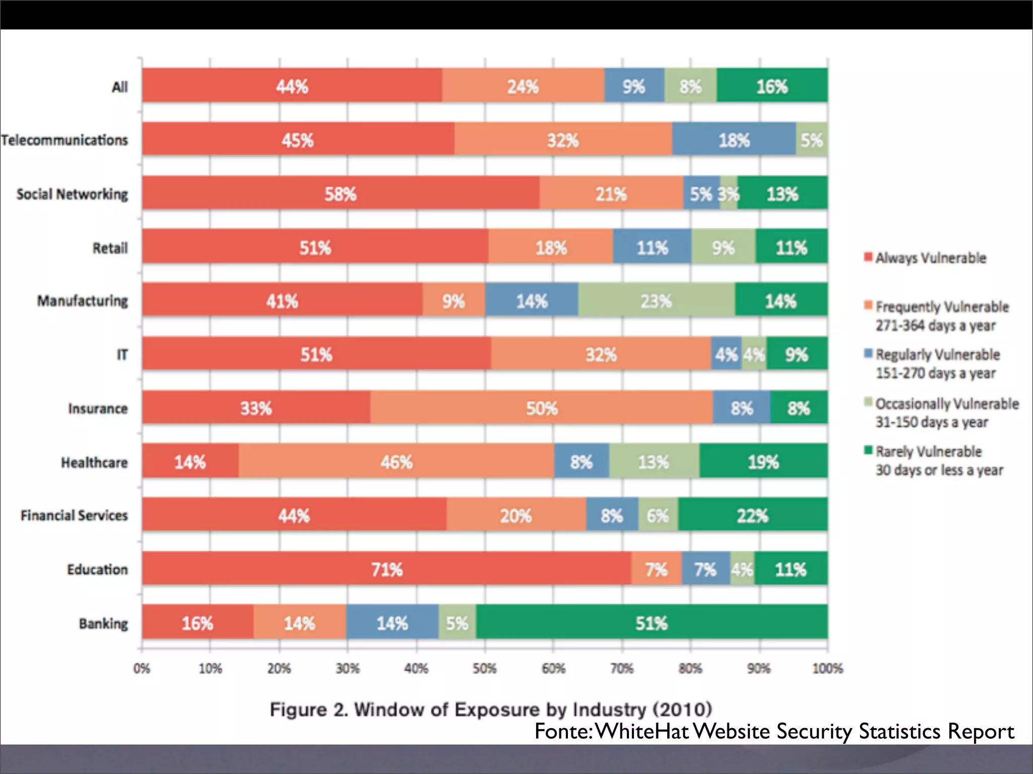 Fonte: WhiteHat Website Security Statistics Report
 