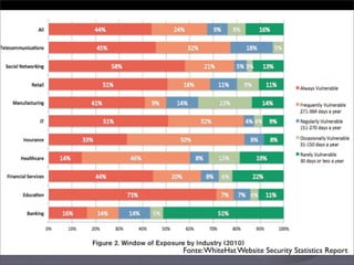 Fonte: WhiteHat Website Security Statistics Report
 
