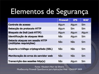 Elementos de Segurança




                    Fonte: Klaubert Herr da Silveira
 ModSecurity: Firewall OpenSource para Aplicações Web - OWASP 2009
 