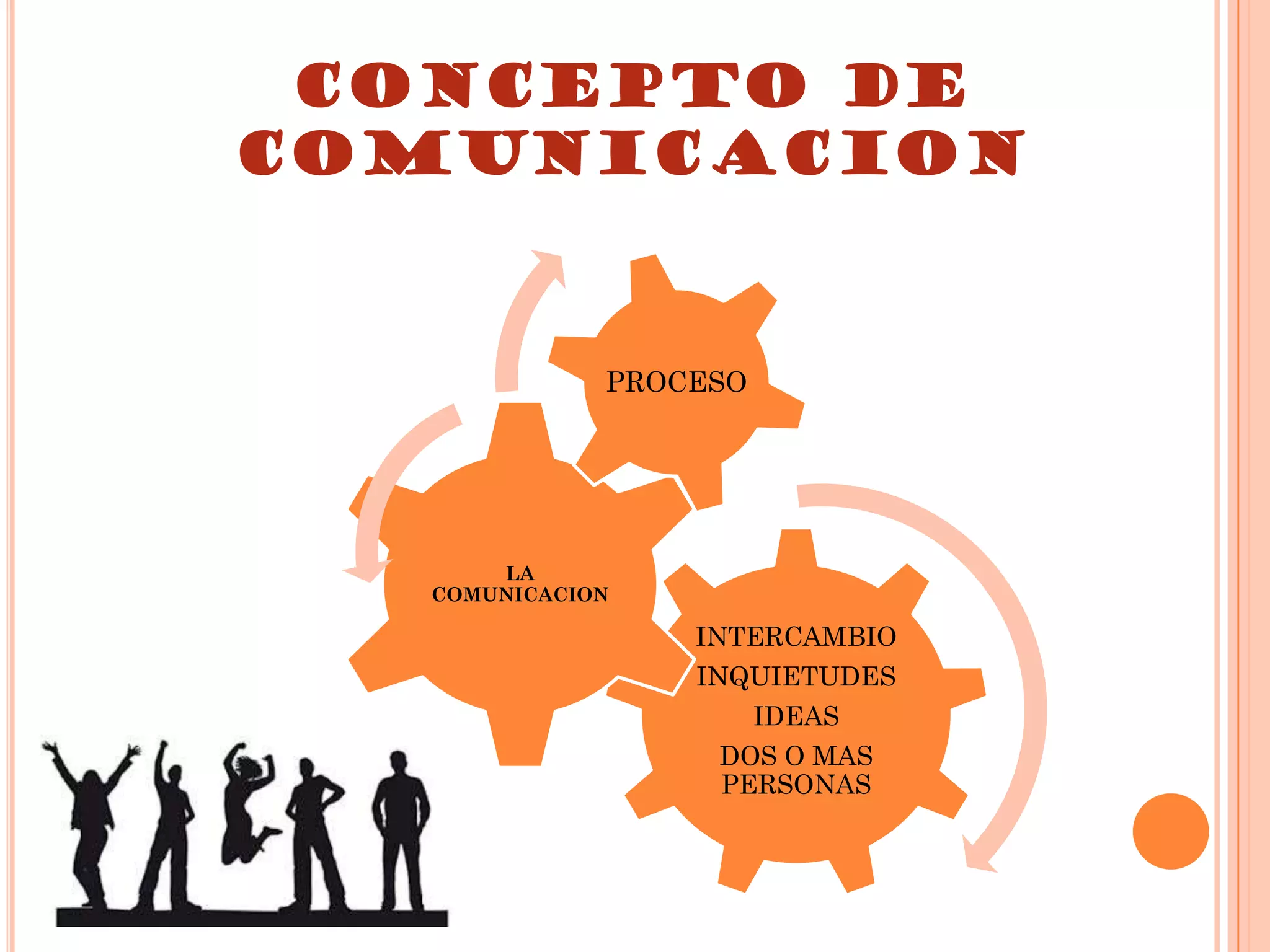 CONCEPTO DE
COMUNICACION

PROCESO

LA
COMUNICACION

INTERCAMBIO
INQUIETUDES
IDEAS
DOS O MAS
PERSONAS

 