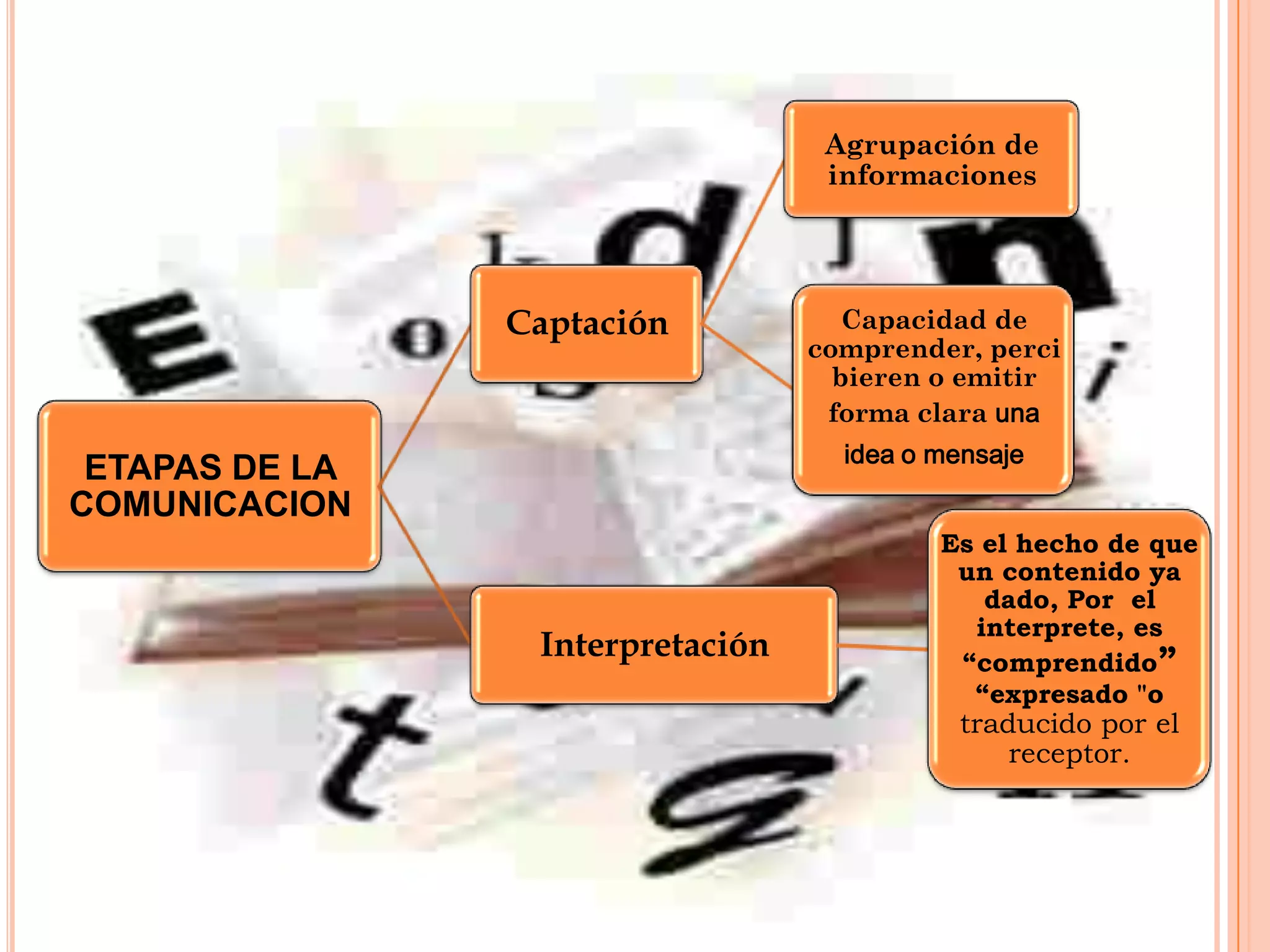 Agrupación de
informaciones

Captación

Capacidad de
comprender, perci
bieren o emitir
forma clara una
idea o mensaje

ETAPAS DE LA
COMUNICACION

Interpretación

Es el hecho de que
un contenido ya
dado, Por el
interprete, es
“comprendido”
“expresado "o

traducido por el
receptor.

 