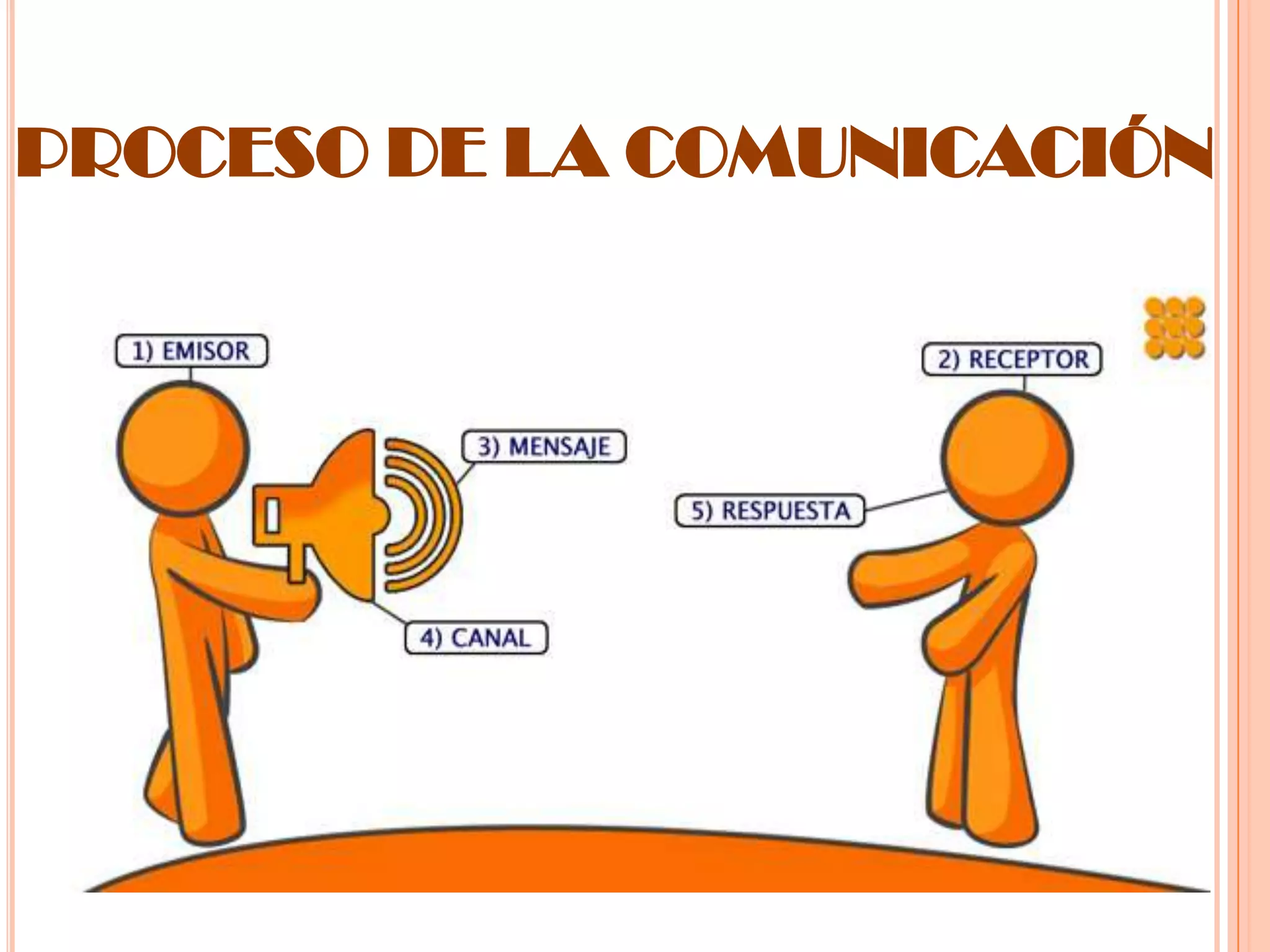 PROCESO DE LA COMUNICACIÓN

 