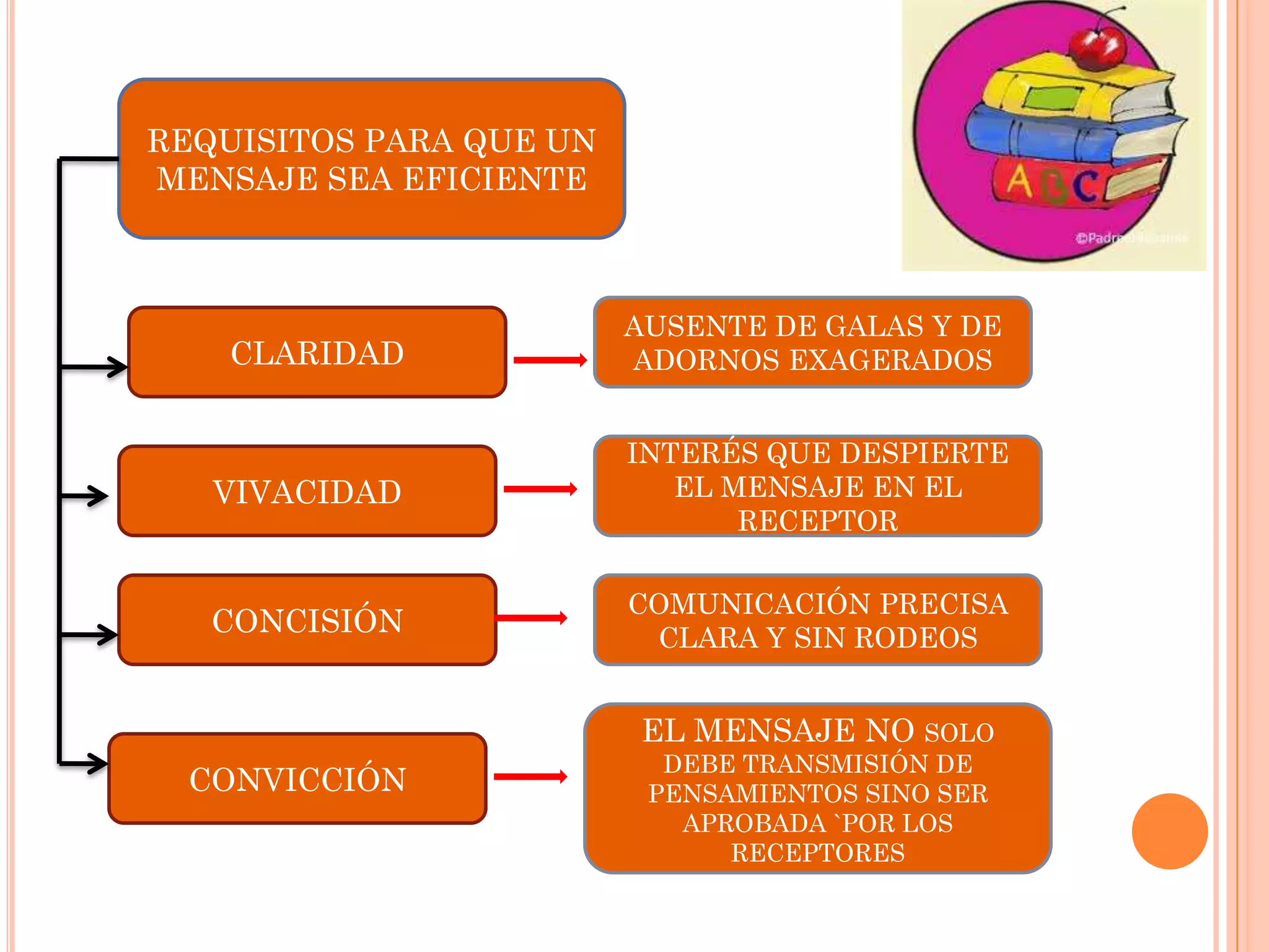 REQUISITOS PARA QUE UN
MENSAJE SEA EFICIENTE

CLARIDAD

AUSENTE DE GALAS Y DE
ADORNOS EXAGERADOS

VIVACIDAD

INTERÉS QUE DESPIERTE
EL MENSAJE EN EL
RECEPTOR

CONCISIÓN

COMUNICACIÓN PRECISA
CLARA Y SIN RODEOS

EL MENSAJE NO SOLO
CONVICCIÓN

DEBE TRANSMISIÓN DE
PENSAMIENTOS SINO SER
APROBADA `POR LOS
RECEPTORES

 
