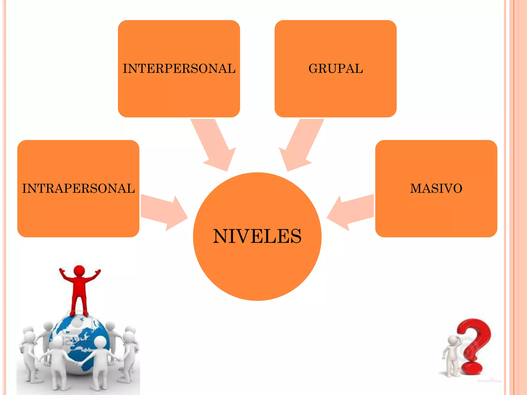 INTERPERSONAL

INTRAPERSONAL

GRUPAL

MASIVO

NIVELES

 