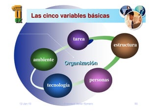 12-Jan-10 Francisco Javier Romero 93
Las cinco variables b
Las cinco variables bá
ásicas
sicas
ambiente
tarea
estructura
personas
tecnología
Organización
Organización
 