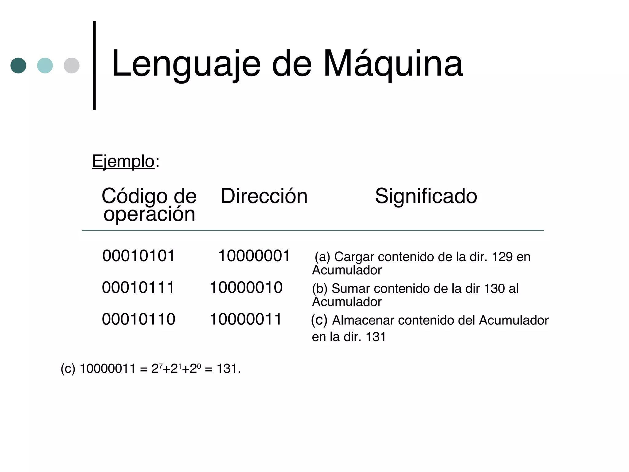Lenguaje de Máquina

     Ejemplo:

      Código de           Dirección             Significado
      operación
      00010101            10000001     (a) Cargar contenido de la dir. 129 en
                                      Acumulador
      00010111          10000010      (b) Sumar contenido de la dir 130 al
                                      Acumulador
      00010110          10000011      (c) Almacenar contenido del Acumulador
                                      en la dir. 131

(c) 10000011 = 27+21+20 = 131.
 