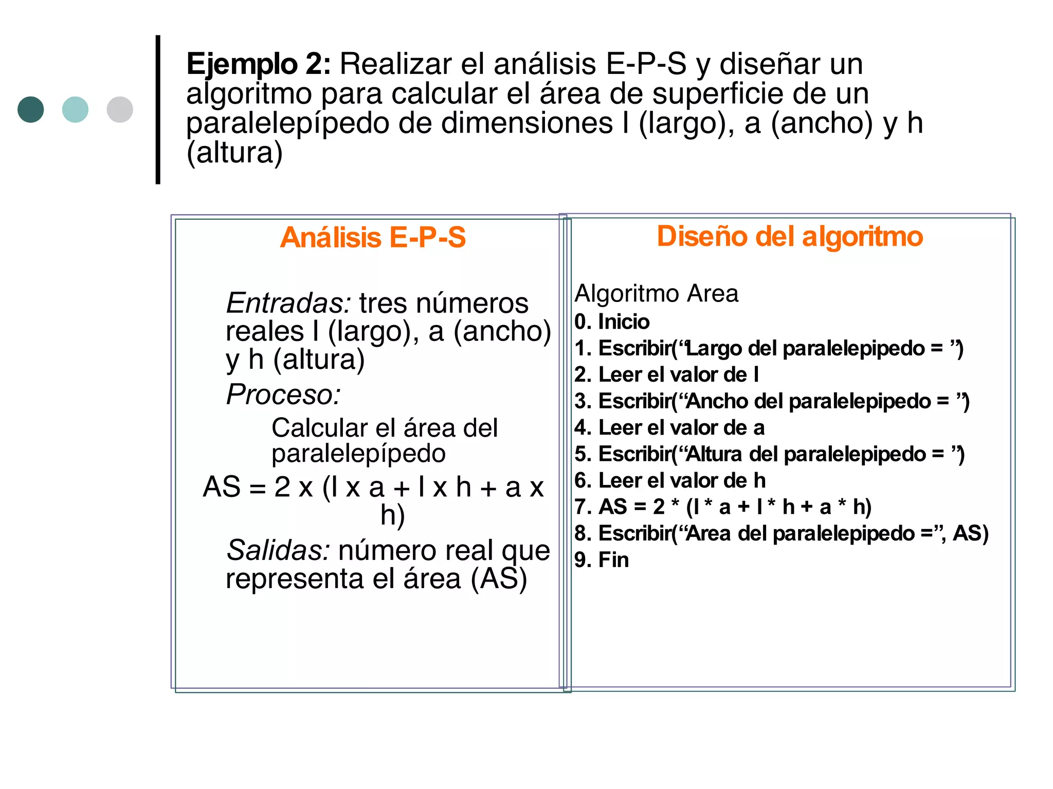 Ejemplo 2: Realizar el análisis E-P-S y diseñar un
algoritmo para calcular el área de superficie de un
paralelepípedo de dimensiones l (largo), a (ancho) y h
(altura)

       Análisis E-P-S                     Diseño del algoritmo

  Entradas: tres números      Algoritmo Area
  reales l (largo), a (ancho) 0. Inicio
                              1. Escribir(“Largo del paralelepipedo = ”)
  y h (altura)                2. Leer el valor de l
  Proceso:                    3. Escribir(“Ancho del paralelepipedo = ”)
      Calcular el área del        4. Leer el valor de a
      paralelepípedo              5. Escribir(“Altura del paralelepipedo = ”)
 AS = 2 x (l x a + l x h + a x    6. Leer el valor de h
                h)                7. AS = 2 * (l * a + l * h + a * h)
                                  8. Escribir(“Area del paralelepipedo =”, AS)
  Salidas: número real que        9. Fin
  representa el área (AS)
 