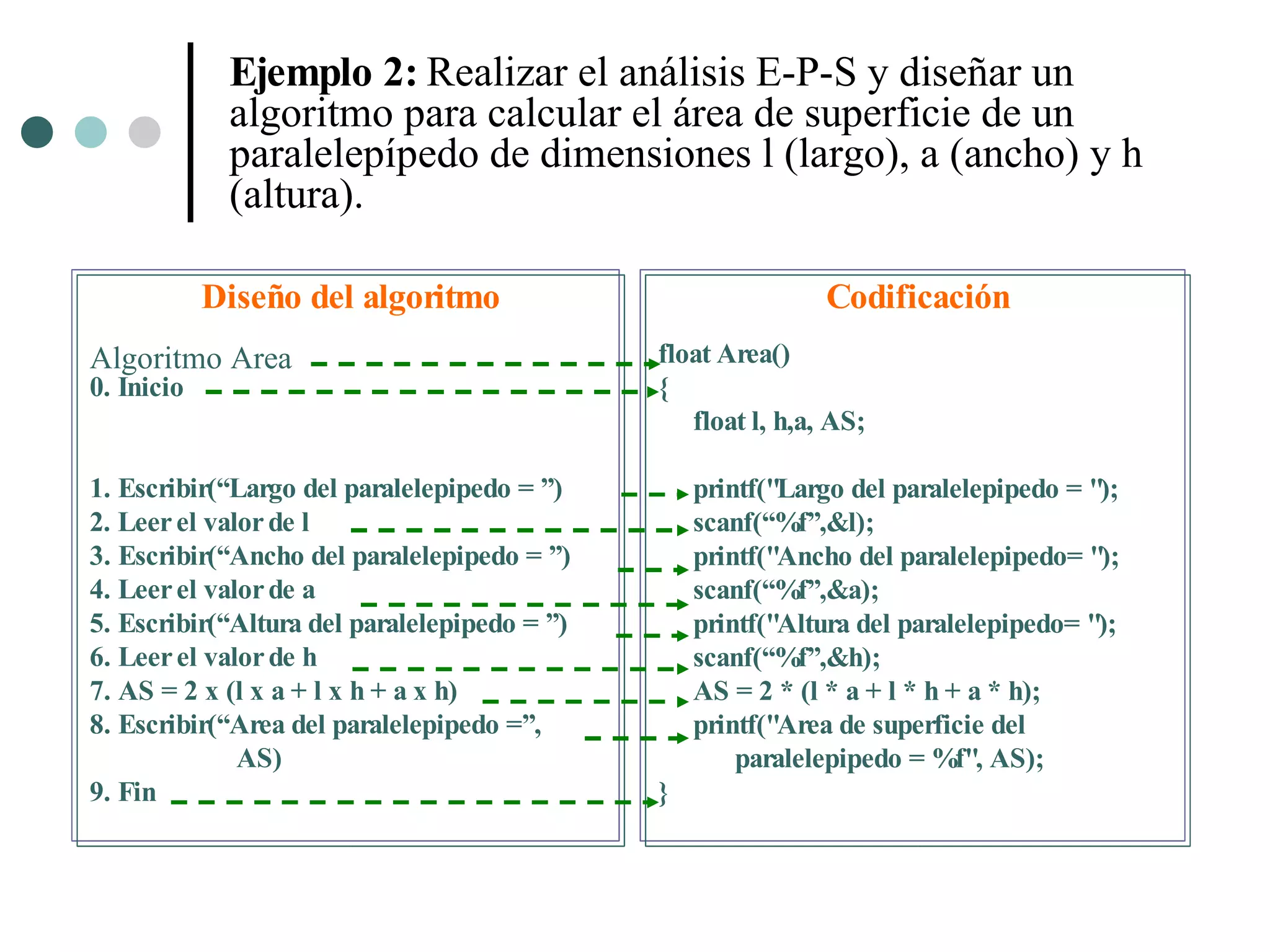 Ejemplo 2: Realizar el análisis E-P-S y diseñar un
             algoritmo para calcular el área de superficie de un
             paralelepípedo de dimensiones l (largo), a (ancho) y h
             (altura).

            Diseño del algoritmo                              Codificación
Algoritmo Area                                float Area()
0. Inicio                                     {
                                                 float l, h,a, AS;

1. Escribir(“Largo del paralelepipedo = ”)        printf("Largo del paralelepipedo = ");
2. Leer el valor de l                             scanf(“%f”,&l);
3. Escribir(“Ancho del paralelepipedo = ”)        printf("Ancho del paralelepipedo= ");
4. Leer el valor de a                             scanf(“%f”,&a);
5. Escribir(“Altura del paralelepipedo = ”)       printf("Altura del paralelepipedo= ");
6. Leer el valor de h                             scanf(“%f”,&h);
7. AS = 2 x (l x a + l x h + a x h)               AS = 2 * (l * a + l * h + a * h);
8. Escribir(“Area del paralelepipedo =”,          printf("Area de superficie del
              AS)                                     paralelepipedo = %f", AS);
9. Fin                                        }
 