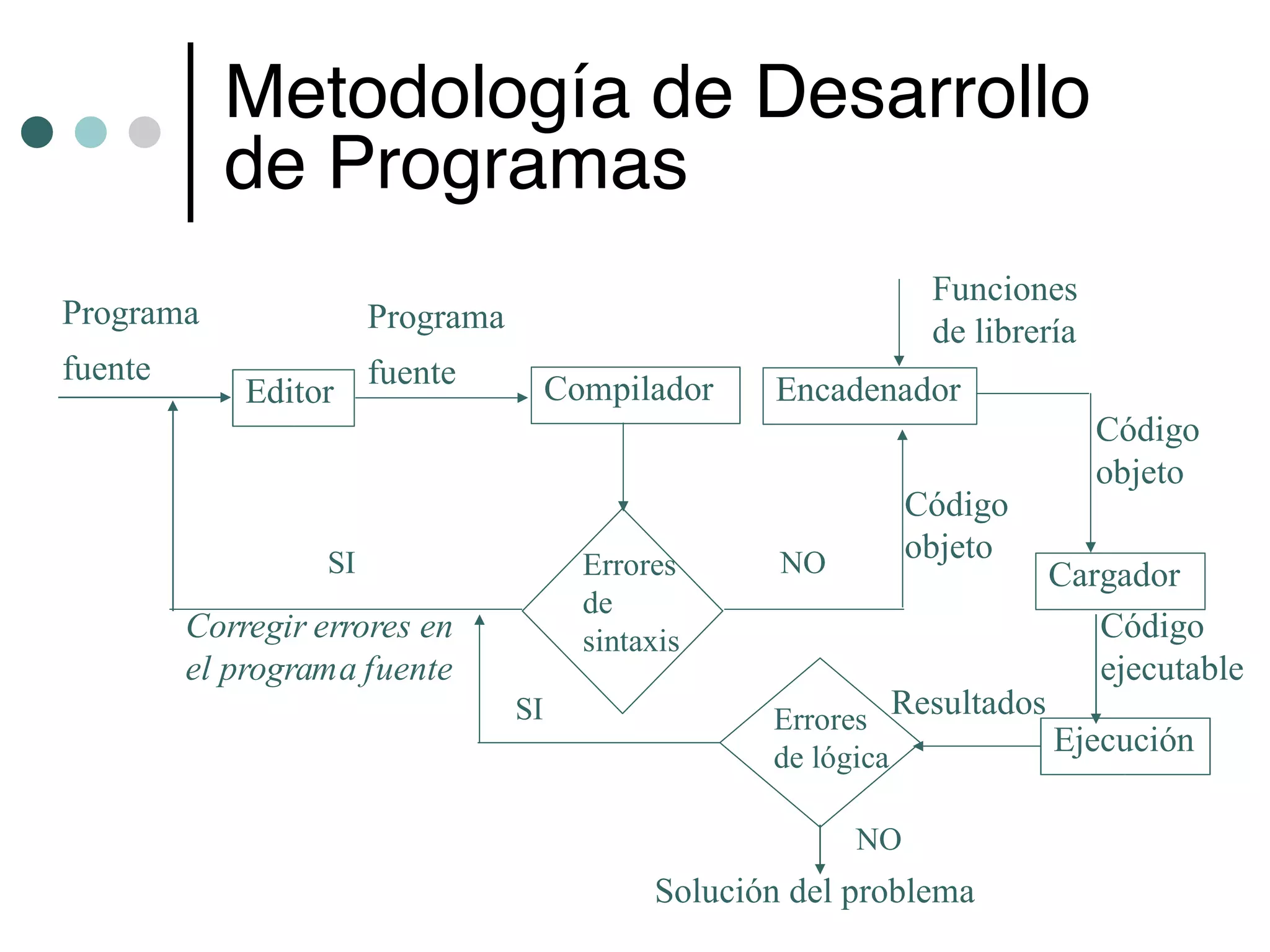 Metodología de Desarrollo
           de Programas
                                                                  Funciones
Programa                Programa                                  de librería
fuente                  fuente
             Editor                     Compilador    Encadenador
                                                                                Código
                                                                                objeto
                                                                 Código
                   SI                     Errores      NO        objeto
                                                                          Cargador
                                          de
         Corregir errores en              sintaxis                           Código
         el programa fuente                                                  ejecutable
                                   SI                 Errores Resultados
                                                      de lógica
                                                                         Ejecución

                                                            NO
                                               Solución del problema
 