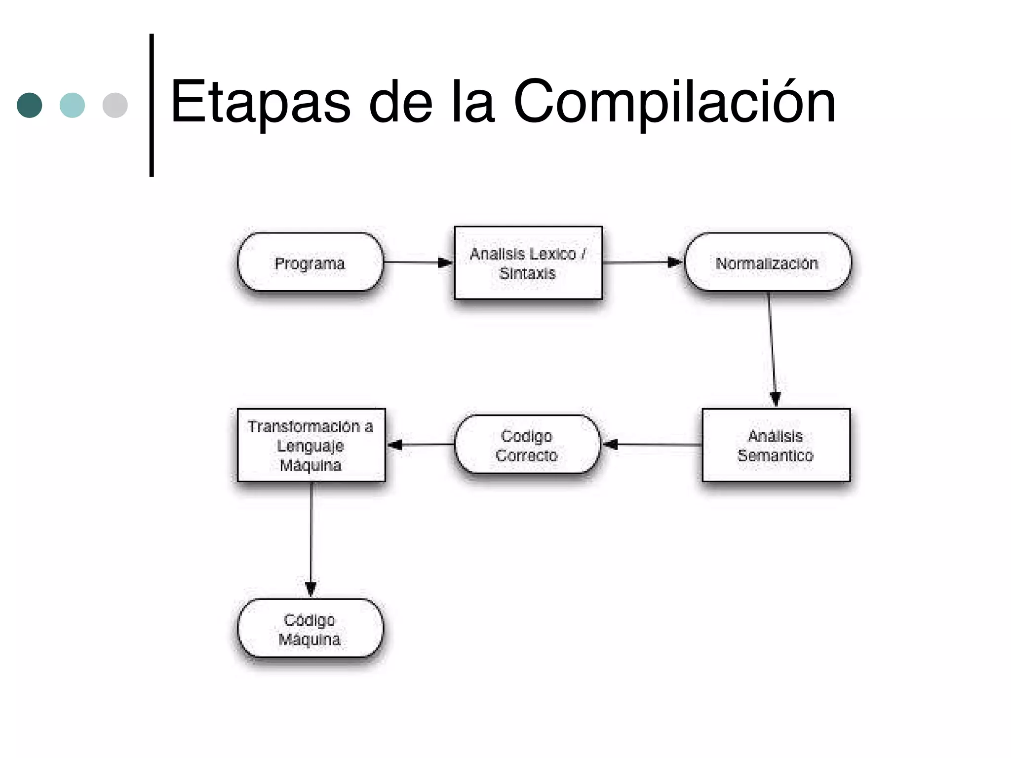 Etapas de la Compilación
 