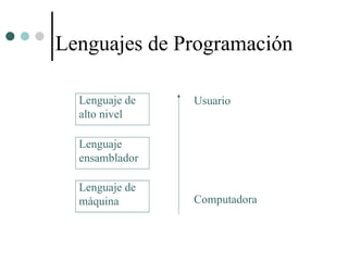 Lenguajes de Programación

  Lenguaje de   Usuario
  alto nivel

  Lenguaje
  ensamblador

  Lenguaje de
  máquina       Computadora
 