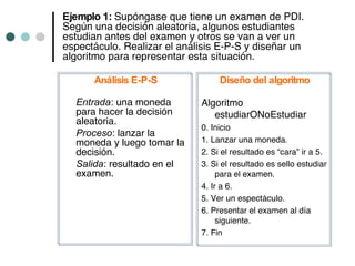 Ejemplo 1: Supóngase que tiene un examen de PDI.
Según una decisión aleatoria, algunos estudiantes
estudian antes del examen y otros se van a ver un
espectáculo. Realizar el análisis E-P-S y diseñar un
algoritmo para representar esta situación.

      Análisis E-P-S              Diseño del algoritmo

  Entrada: una moneda        Algoritmo
  para hacer la decisión        estudiarONoEstudiar
  aleatoria.
                             0. Inicio
  Proceso: lanzar la
  moneda y luego tomar la    1. Lanzar una moneda.
  decisión.                  2. Si el resultado es “cara” ir a 5.
  Salida: resultado en el    3. Si el resultado es sello estudiar
  examen.                         para el examen.
                             4. Ir a 6.
                             5. Ver un espectáculo.
                             6. Presentar el examen al día
                                  siguiente.
                             7. Fin
 