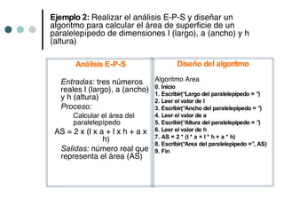 Ejemplo 2: Realizar el análisis E-P-S y diseñar un
algoritmo para calcular el área de superficie de un
paralelepípedo de dimensiones l (largo), a (ancho) y h
(altura)

       Análisis E-P-S                     Diseño del algoritmo

  Entradas: tres números      Algoritmo Area
  reales l (largo), a (ancho) 0. Inicio
                              1. Escribir(“Largo del paralelepipedo = ”)
  y h (altura)                2. Leer el valor de l
  Proceso:                    3. Escribir(“Ancho del paralelepipedo = ”)
      Calcular el área del        4. Leer el valor de a
      paralelepípedo              5. Escribir(“Altura del paralelepipedo = ”)
 AS = 2 x (l x a + l x h + a x    6. Leer el valor de h
                h)                7. AS = 2 * (l * a + l * h + a * h)
                                  8. Escribir(“Area del paralelepipedo =”, AS)
  Salidas: número real que        9. Fin
  representa el área (AS)
 