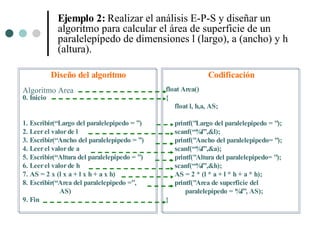 Ejemplo 2: Realizar el análisis E-P-S y diseñar un
             algoritmo para calcular el área de superficie de un
             paralelepípedo de dimensiones l (largo), a (ancho) y h
             (altura).

            Diseño del algoritmo                              Codificación
Algoritmo Area                                float Area()
0. Inicio                                     {
                                                 float l, h,a, AS;

1. Escribir(“Largo del paralelepipedo = ”)        printf("Largo del paralelepipedo = ");
2. Leer el valor de l                             scanf(“%f”,&l);
3. Escribir(“Ancho del paralelepipedo = ”)        printf("Ancho del paralelepipedo= ");
4. Leer el valor de a                             scanf(“%f”,&a);
5. Escribir(“Altura del paralelepipedo = ”)       printf("Altura del paralelepipedo= ");
6. Leer el valor de h                             scanf(“%f”,&h);
7. AS = 2 x (l x a + l x h + a x h)               AS = 2 * (l * a + l * h + a * h);
8. Escribir(“Area del paralelepipedo =”,          printf("Area de superficie del
              AS)                                     paralelepipedo = %f", AS);
9. Fin                                        }
 