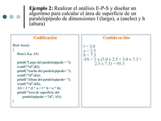 Ejemplo 2: Realizar el análisis E-P-S y diseñar un
            algoritmo para calcular el área de superficie de un
            paralelepípedo de dimensiones l (largo), a (ancho) y h
            (altura)

               Codificación                             Corrida en frío
float Area()                                 l = 3.0
{                                            a = 2.5
   float l, h,a, AS;                         h = 7.3
                                             AS = 2 x (3.0 x 2.5 + 3.0 x 7.3 +
    printf("Largo del paralelepipedo = ");          2.5 x 7.3) = 95.3
    scanf(“%f”,&l);
    printf("Ancho del paralelepipedo= ");
    scanf(“%f”,&a);
    printf("Altura del paralelepipedo= ");
    scanf(“%f”,&h);
    AS = 2 * (l * a + l * h + a * h);
    printf("Area de superficie del
        paralelepipedo = %f", AS);
}
 