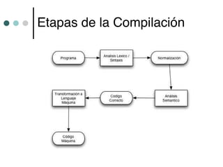 Etapas de la Compilación
 
