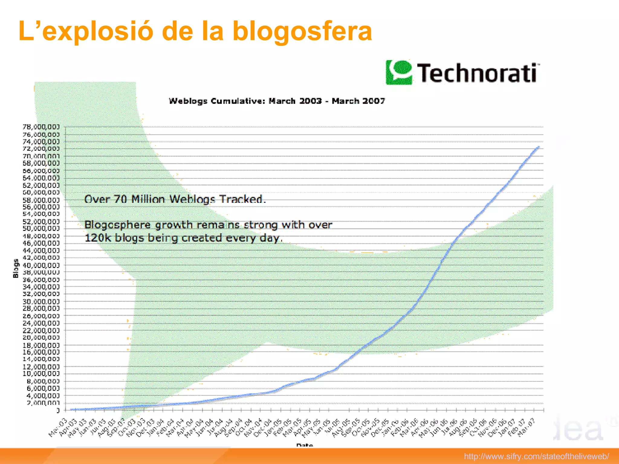 http://www.sifry.com/stateoftheliveweb/   L’explosió de la blogosfera 